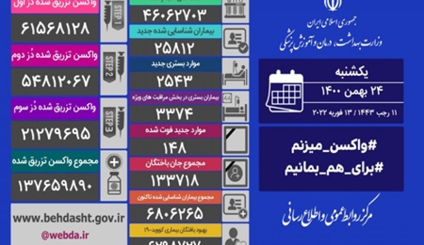 آمار کرونا در ایران 24 بهمن 1400