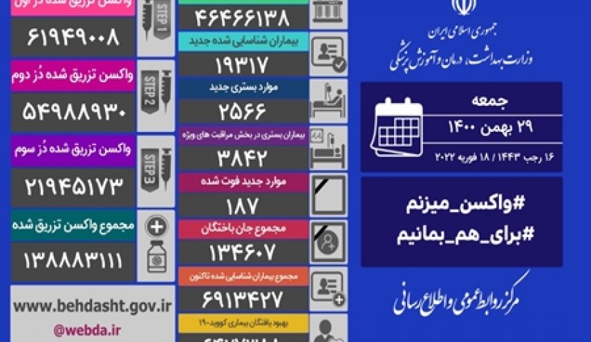 شناسایی ۱۹۳۱۷ بیمار جدید کووید۱۹ در کشور