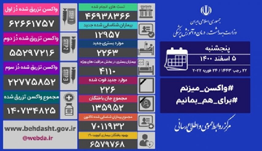 آمار کرونا در ایران 5 اسفند 1400