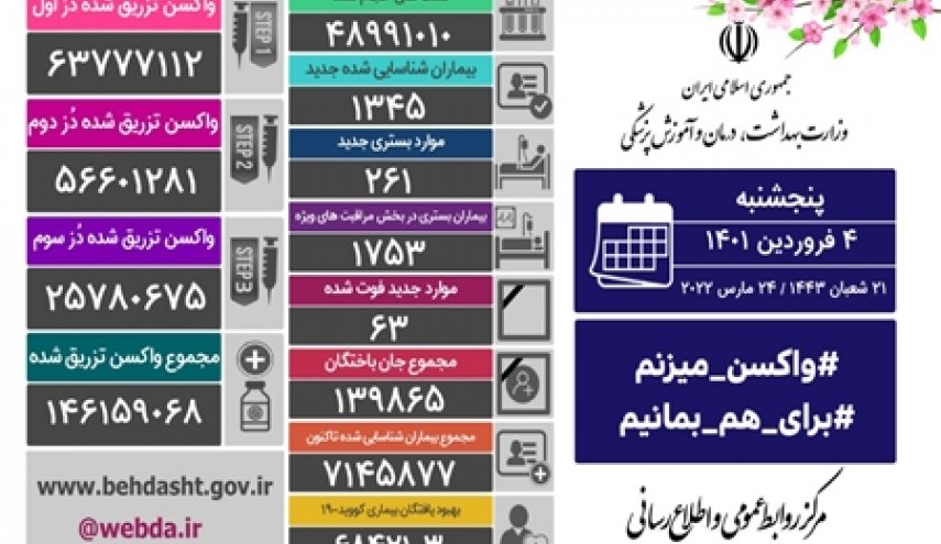 آمار کرونا در ایران؛ 4 فروردین 1400