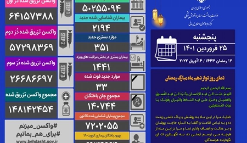 آمار کرونا در ایران 25 فروردین 1401