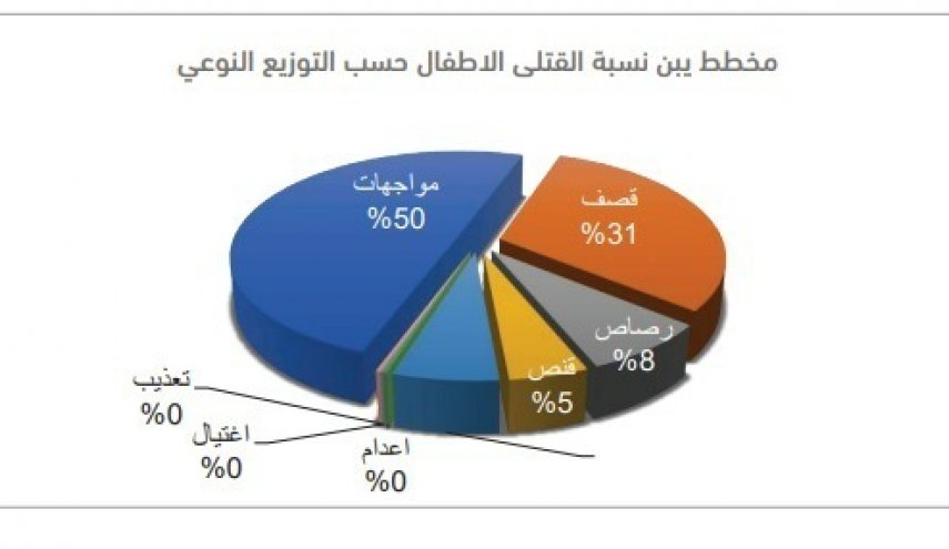 تقرير حقوقي يوثق مقتل 3182 طفل يمني خلال العدوان
