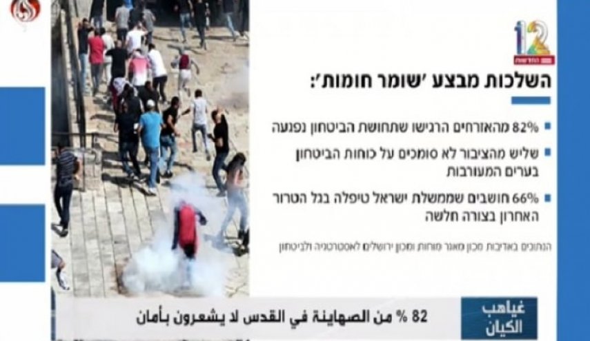82 درصد از صهیونیست‌ها در قدس احساس امنیت نمی کنند 