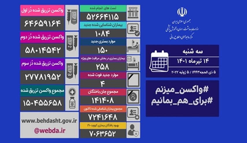 شناسایی ۱۰۸۴ بیمار جدید کووید۱۹ در کشور/ ۴ بیمار دیگر جان باختند