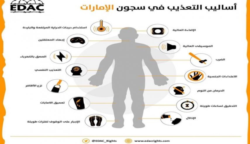 اعتراف إماراتي بممارسة التعذيب ومطالب بمحاسبة المجرمين