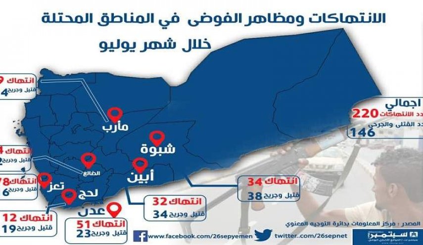 اليمن: مقتل وإصابة 146 مواطنا بالمناطق المحتلة خلال شهر يوليو المنصرم
