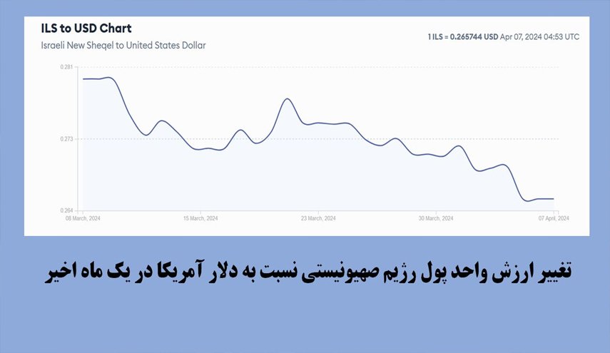 تداوم سقوط واحد پول رژیم صهیونیستی در نتیجه جنگ طولانی‌مدت علیه غزه